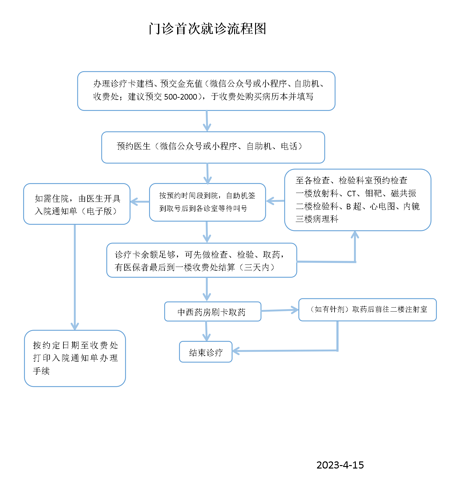 門診首次就診流程圖（2023）-20230415_01_看圖王.png